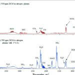 FTIR Spektrum Gaslabor GWP Analyse von Gasen