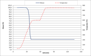 FÜLLSTOFFGEHALT IN KUNSTSTOFFEN TGA-Verlauf 